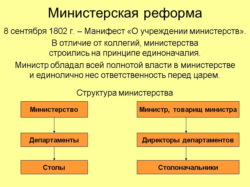 Министерская реформа 8 сентября 1802 г. – Манифест «О учреждении министерств». В отличие от
